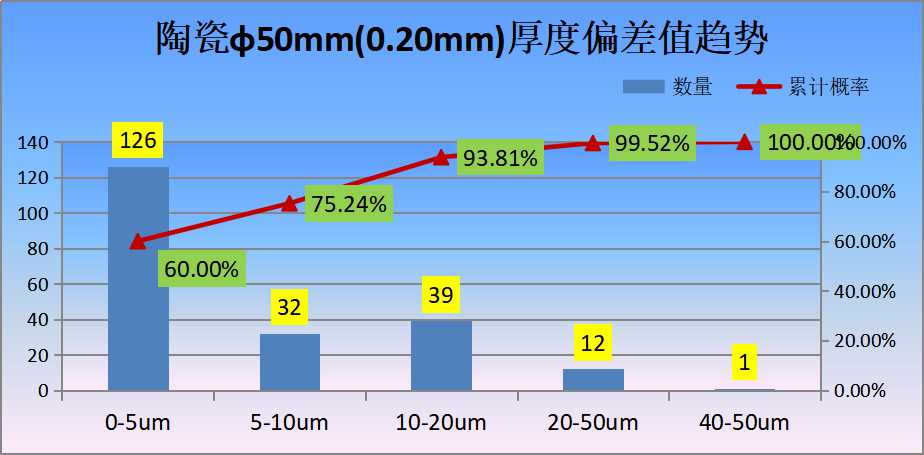 陶瓷φ50mm(0.20mm)厚度偏差值趋势