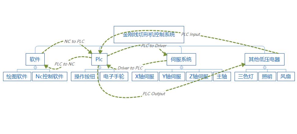 图1金刚石线切形系统